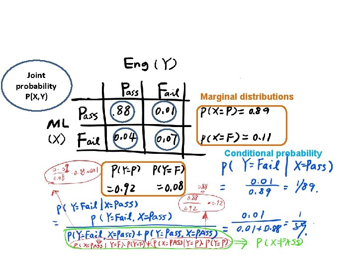 Joint probability P(X, Y) Marginal distributions Conditional probability 