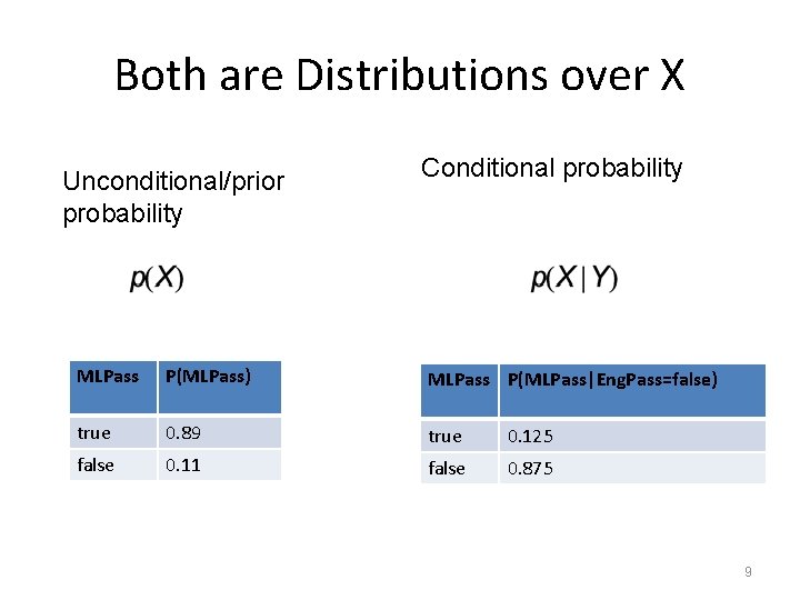 Both are Distributions over X Unconditional/prior probability Conditional probability MLPass P(MLPass) MLPass P(MLPass|Eng. Pass=false)