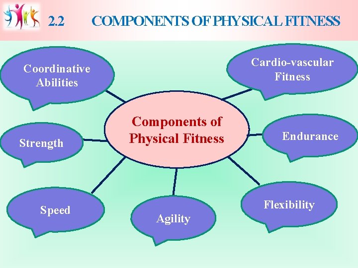 2. 2 COMPONENTS OF PHYSICAL FITNESS Cardio-vascular Fitness Coordinative Abilities Strength Speed Components of