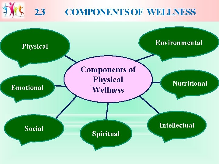 2. 3 COMPONENTS OF WELLNESS Environmental Physical Emotional Social Components of Physical Wellness Nutritional