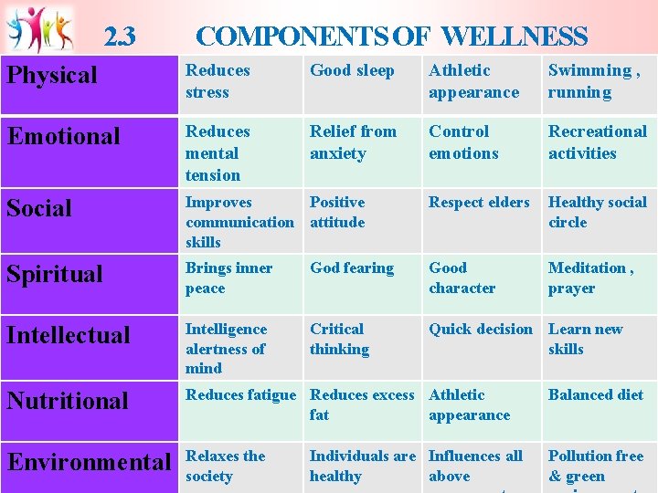2. 3 COMPONENTS OF WELLNESS Physical Reduces stress Good sleep Athletic appearance Swimming ,