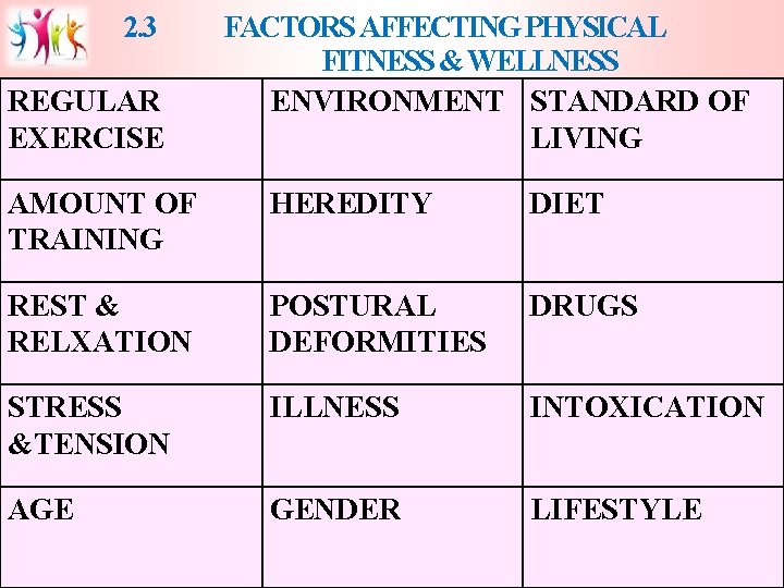 2. 3 REGULAR EXERCISE FACTORS AFFECTING PHYSICAL FITNESS & WELLNESS ENVIRONMENT STANDARD OF LIVING