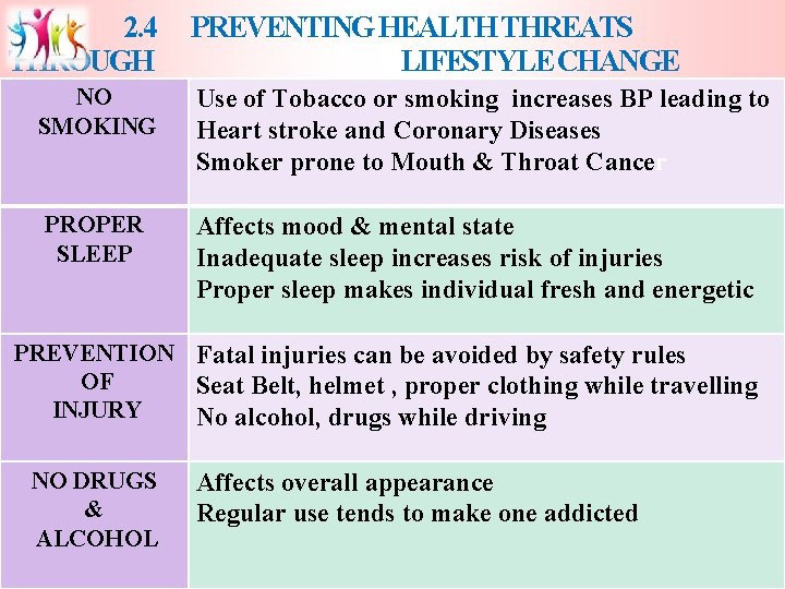 2. 4 THROUGH PREVENTING HEALTH THREATS LIFESTYLE CHANGE NO SMOKING Use of Tobacco or