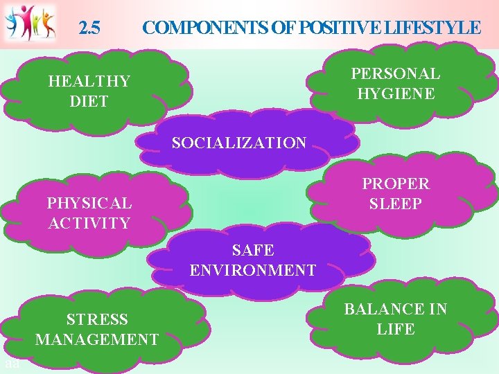 2. 5 COMPONENTS OF POSITIVE LIFESTYLE PERSONAL HYGIENE HEALTHY DIET SOCIALIZATION PROPER SLEEP PHYSICAL