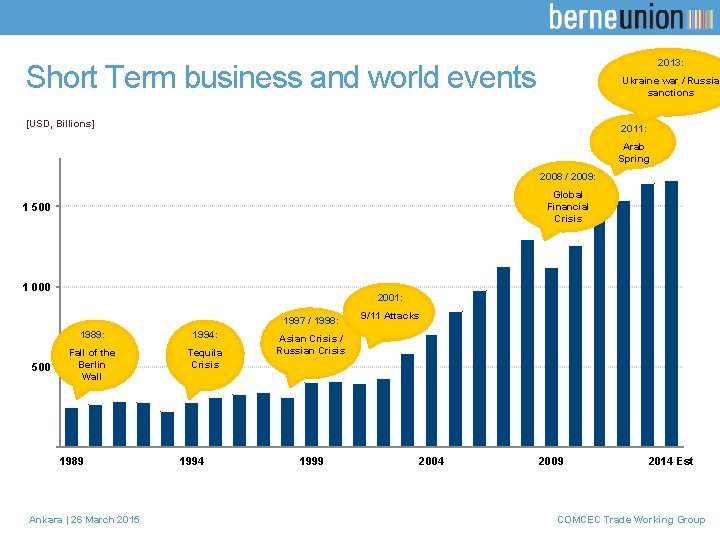 2013: Short Term business and world events Ukraine war / Russia sanctions [USD, Billions]