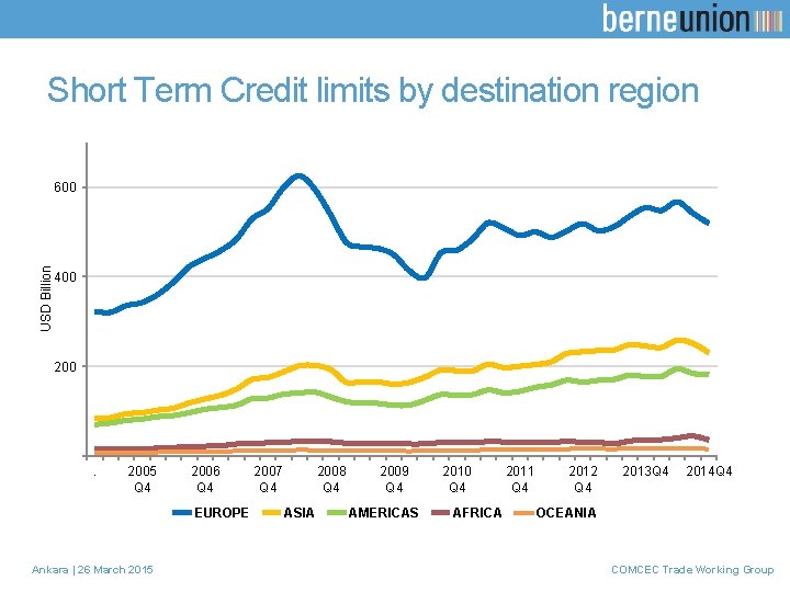 Short Term Credit limits by destination region USD Billion 600 400 200 . 2005