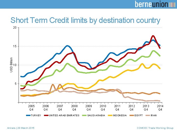 Short Term Credit limits by destination country 20 USD Billion 15 10 5 2005