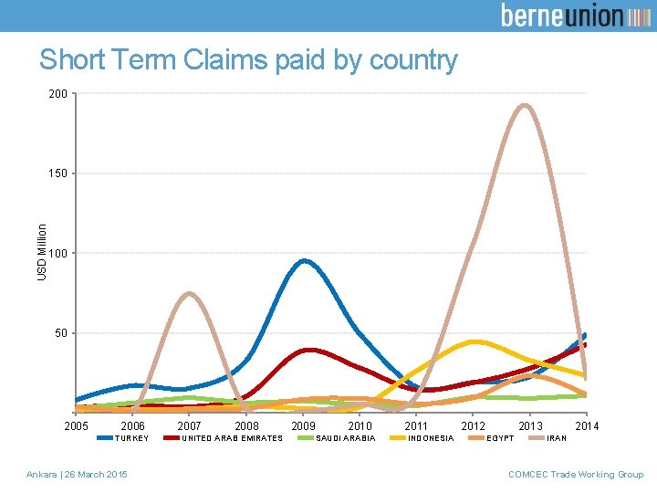 Short Term Claims paid by country 200 USD Million 150 100 50 2005 2006