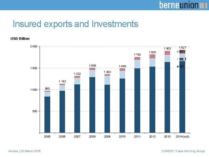 Insured exports and Investments USD Billion 2 000 1 902 1 762 1 820