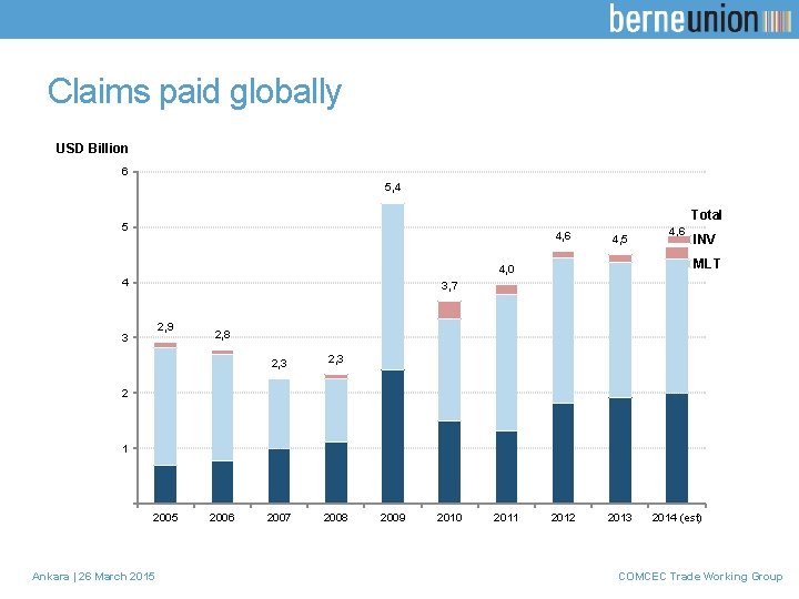 Claims paid globally USD Billion 6 5, 4 Total 5 4, 6 4, 5