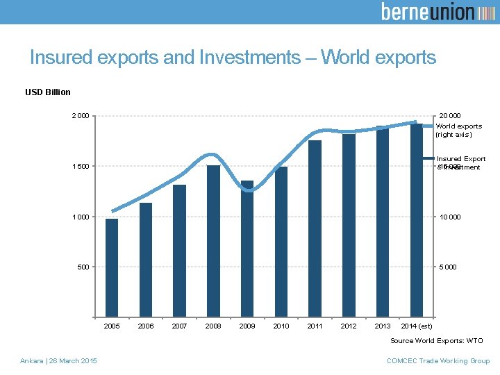 Insured exports and Investments – World exports USD Billion 2 000 20 000 World