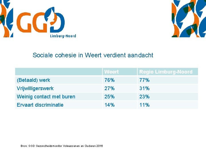 Sociale cohesie in Weert verdient aandacht Weert Regio Limburg-Noord (Betaald) werk 76% 77% Vrijwilligerswerk