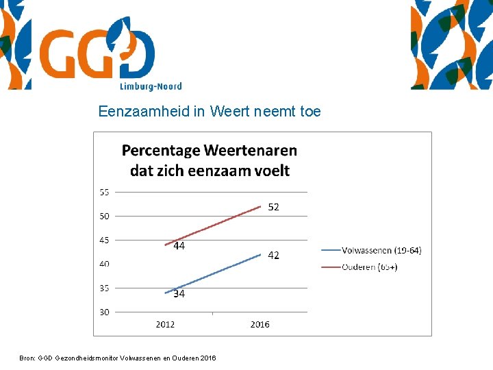 Eenzaamheid in Weert neemt toe Bron: GGD Gezondheidsmonitor Volwassenen en Ouderen 2016 