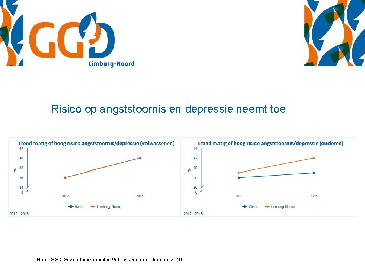 Risico op angststoornis en depressie neemt toe Bron: GGD Gezondheidsmonitor Volwassenen en Ouderen 2016