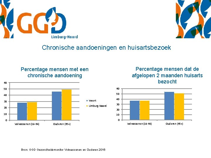 Chronische aandoeningen en huisartsbezoek Percentage mensen dat de afgelopen 2 maanden huisarts bezocht Percentage