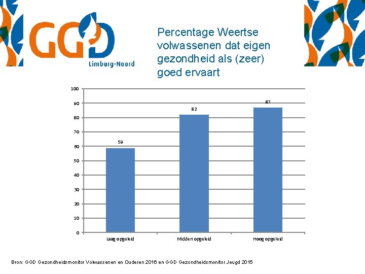 Percentage Weertse volwassenen dat eigen gezondheid als (zeer) goed ervaart 100 87 90 82