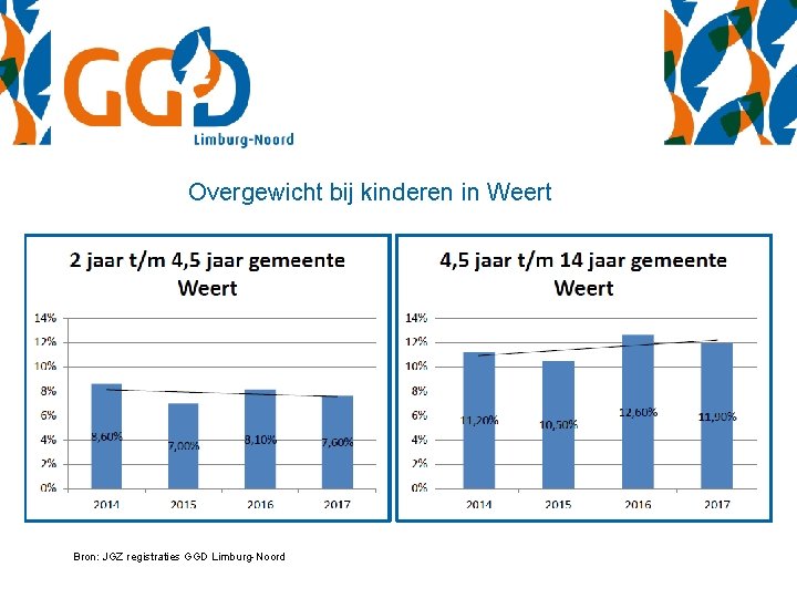 Overgewicht bij kinderen in Weert Bron: JGZ registraties GGD Limburg-Noord 