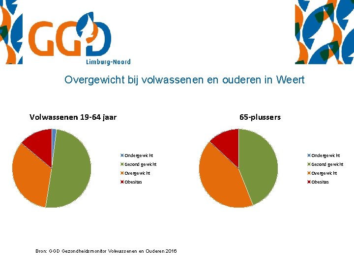 Overgewicht bij volwassenen en ouderen in Weert Volwassenen 19 -64 jaar 65 -plussers Ondergewicht