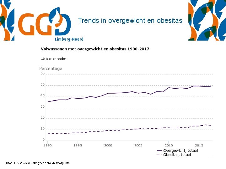 Trends in overgewicht en obesitas Overgewicht bij volwassenen en ouderen in Weert Bron: RIVM