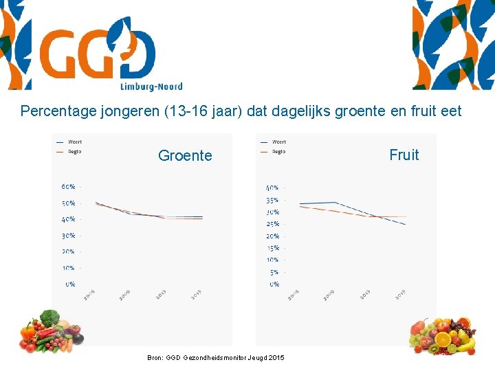 Percentage jongeren (13 -16 jaar) dat dagelijks groente en fruit eet Groente Bron: GGD