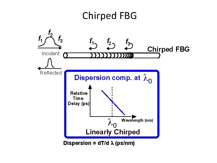 Chirped FBG f 1 f 2 f 3 Incident Reflected Dispersion comp. at Chirped