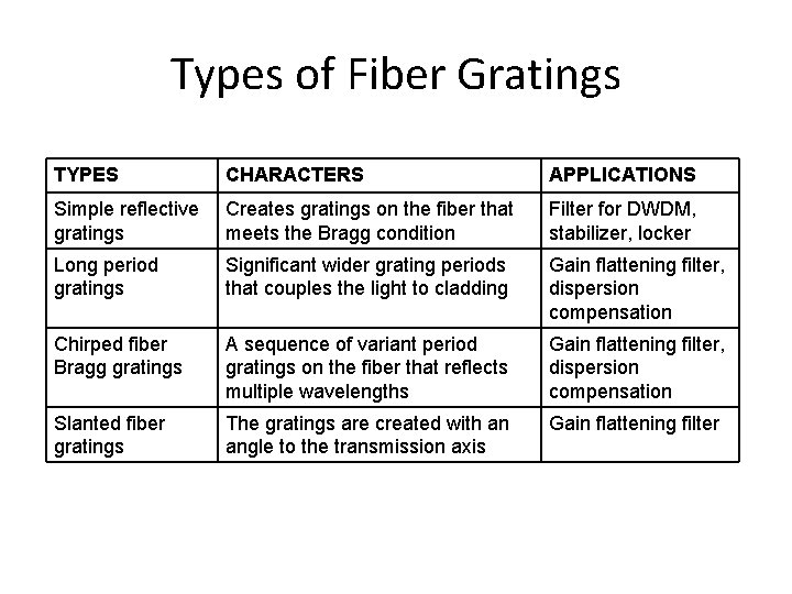 Types of Fiber Gratings TYPES CHARACTERS APPLICATIONS Simple reflective gratings Creates gratings on the