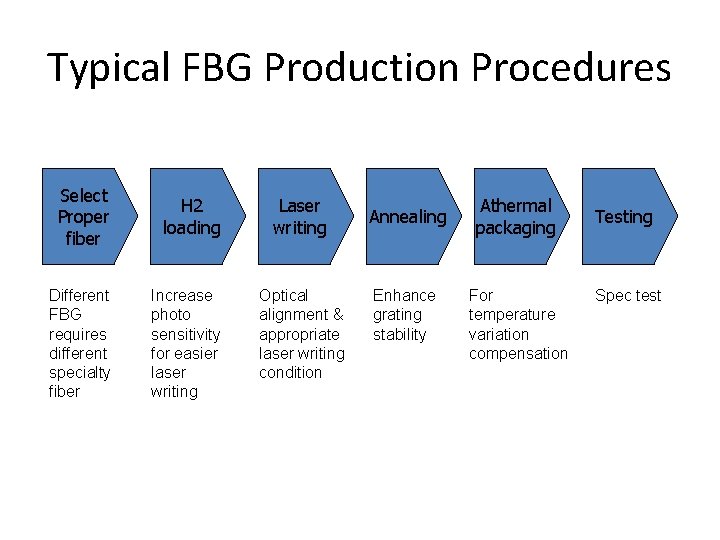 Typical FBG Production Procedures Select Proper fiber H 2 loading Different FBG requires different