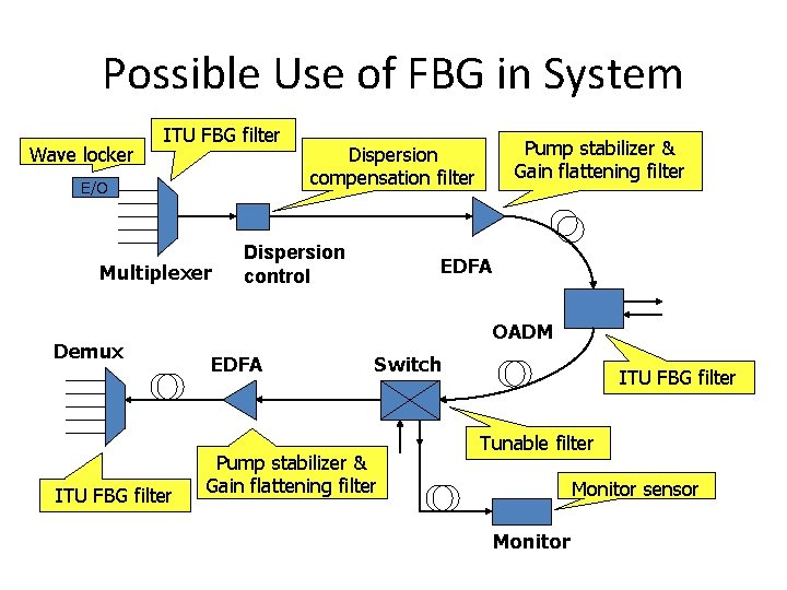 Possible Use of FBG in System Wave locker ITU FBG filter E/O Multiplexer Demux