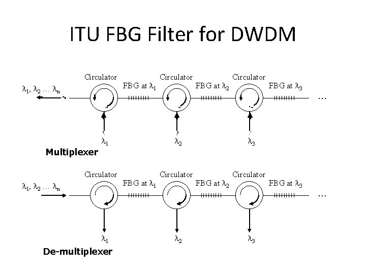 ITU FBG Filter for DWDM Circulator 1, 2 … n Multiplexer FBG at 1