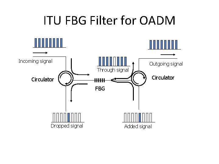 ITU FBG Filter for OADM Incoming signal Outgoing signal Through signal Circulator FBG Dropped