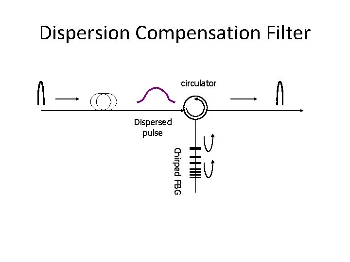 Dispersion Compensation Filter circulator Dispersed pulse Chirped FBG 