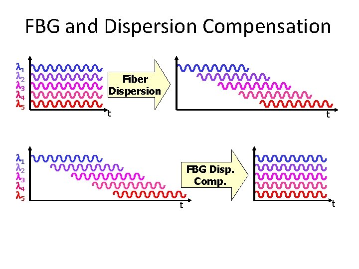 FBG and Dispersion Compensation 1 2 3 4 5 Fiber Dispersion t t FBG