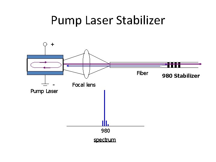 Pump Laser Stabilizer + Fiber Pump Laser Focal lens 980 spectrum 980 Stabilizer 