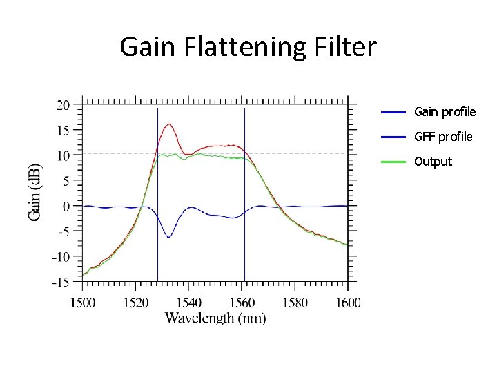 Gain Flattening Filter Gain profile GFF profile Output 