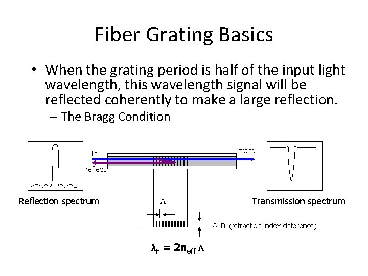 Fiber Grating Basics • When the grating period is half of the input light