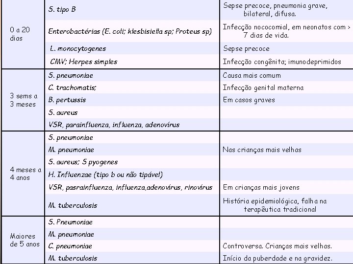 S. tipo B Sepse precoce, pneumonia grave, bilateral, difusa. Enterobactérias (E. coli; klesbisiella sp;