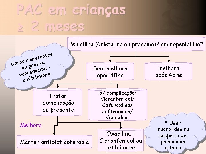 PAC em crianças ≥ 2 meses Penicilina (Cristalina ou procaína)/ aminopenicilina* ntes e t