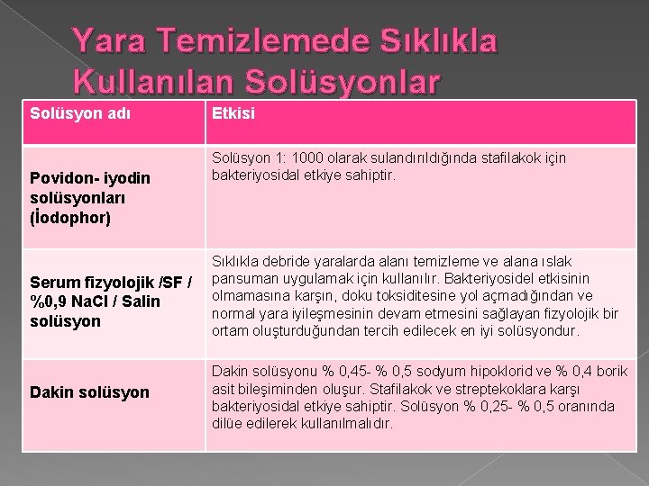 Yara Temizlemede Sıklıkla Kullanılan Solüsyonlar Solüsyon adı Povidon- iyodin solüsyonları (İodophor) Etkisi Solüsyon 1: