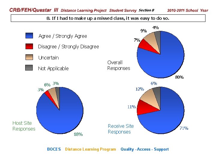 CRB/FEH/Questar III Distance Learning Project Student Survey Section B 2009– 2010 School Year 8.