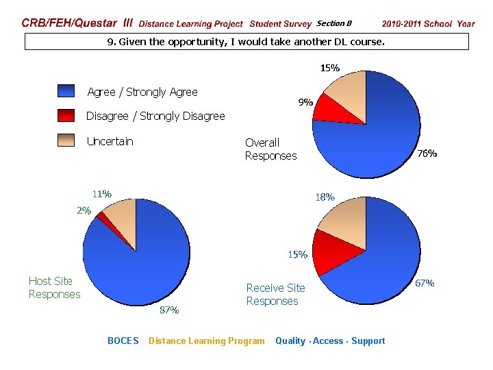 CRB/FEH/Questar III Distance Learning Project Student Survey Section B 2009– 2010 School Year 9.