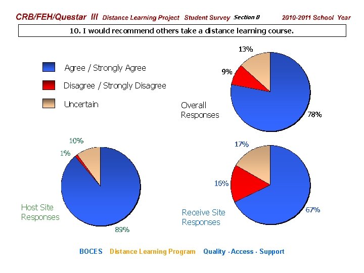 CRB/FEH/Questar III Distance Learning Project Student Survey Section B 2009– 2010 School Year 10.