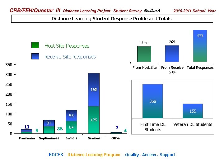 CRB/FEH/Questar III Distance Learning Project Student Survey Section A 2009– 2010 School Year Distance