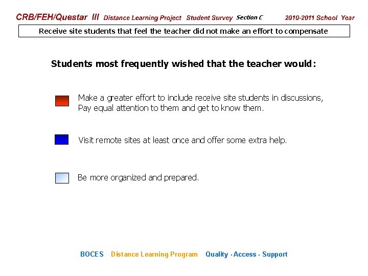 CRB/FEH/Questar III Distance Learning Project Student Survey Section C 2009– 2010 School Year Receive