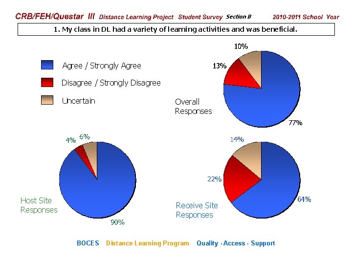 CRB/FEH/Questar III Distance Learning Project Student Survey Section B 2009– 2010 School Year 1.