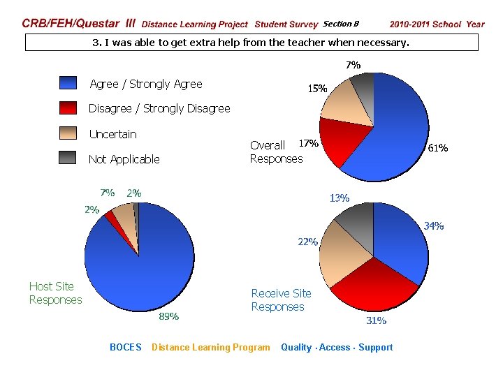 CRB/FEH/Questar III Distance Learning Project Student Survey Section B 2009– 2010 School Year 3.