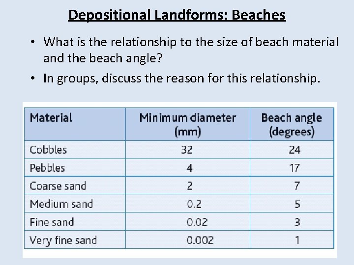 Depositional Landforms: Beaches • What is the relationship to the size of beach material