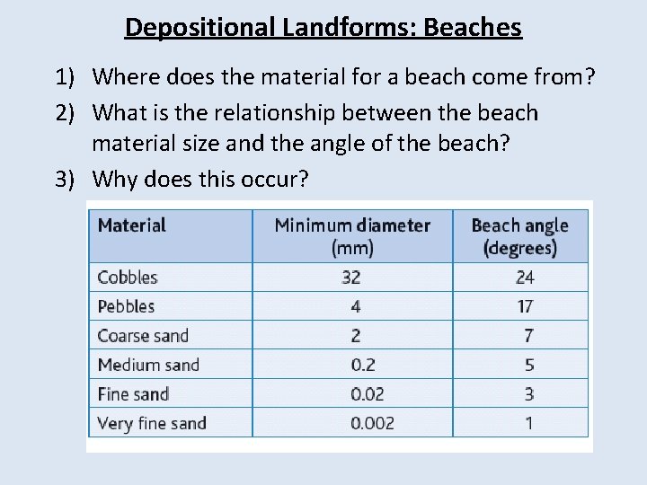 Depositional Landforms: Beaches 1) Where does the material for a beach come from? 2)