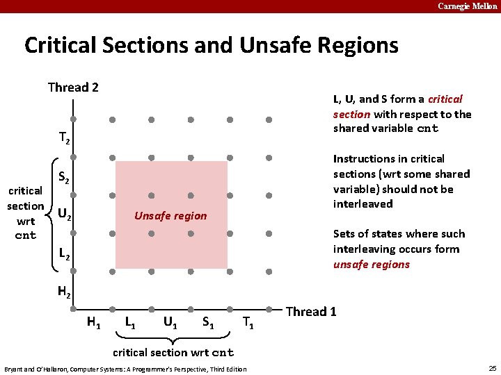 Carnegie Mellon Critical Sections and Unsafe Regions Thread 2 L, U, and S form