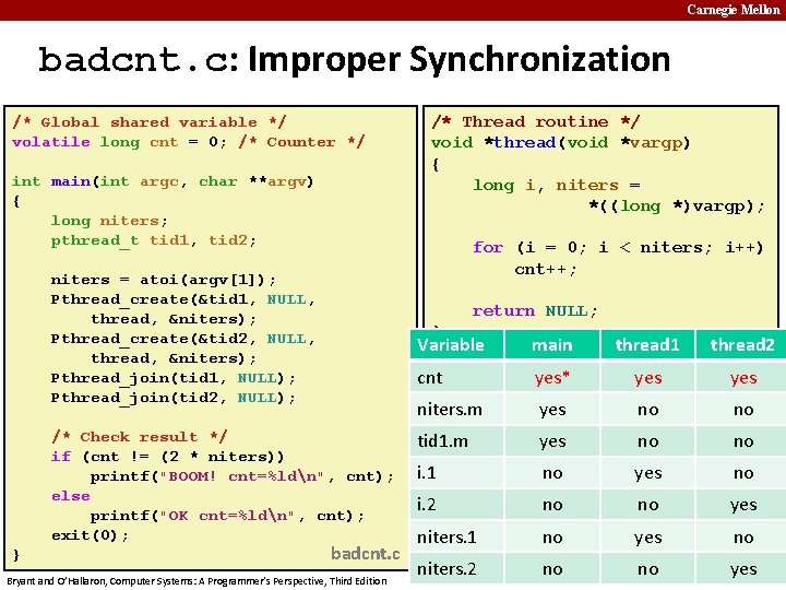 Carnegie Mellon badcnt. c: Improper Synchronization /* Global shared variable */ volatile long cnt