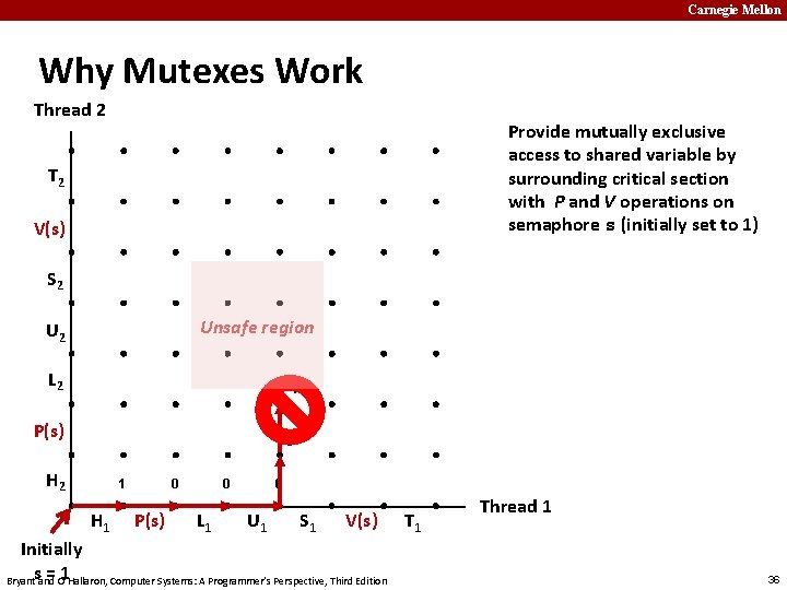 Carnegie Mellon Why Mutexes Work Thread 2 Provide mutually exclusive access to shared variable